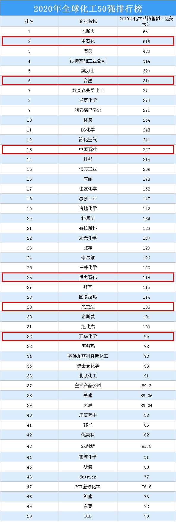 2020全球化工50強(qiáng)出爐！德中美成“三足鼎立”格局！