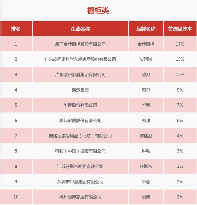 31家廚電品牌上榜“2020中國房地產500強首選供應商”
