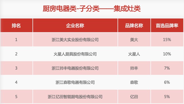 31家廚電品牌上榜“2020中國房地產500強首選供應商”