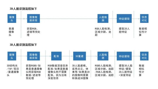 隱私問題與安全爭議未休，人臉識別技術的應用邊界該如何圈點？