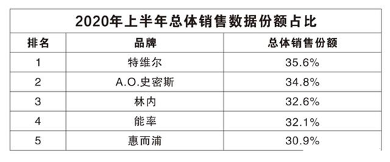 市場分析：低位徘徊 2020燃氣熱水器行業動力猶存