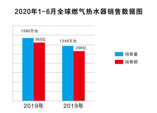 市場分析：低位徘徊 2020燃氣熱水器行業動力猶存